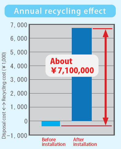年間のリサイクル効果