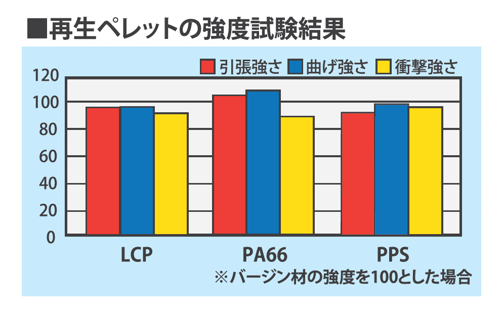 再生ペレットの強度試験結果