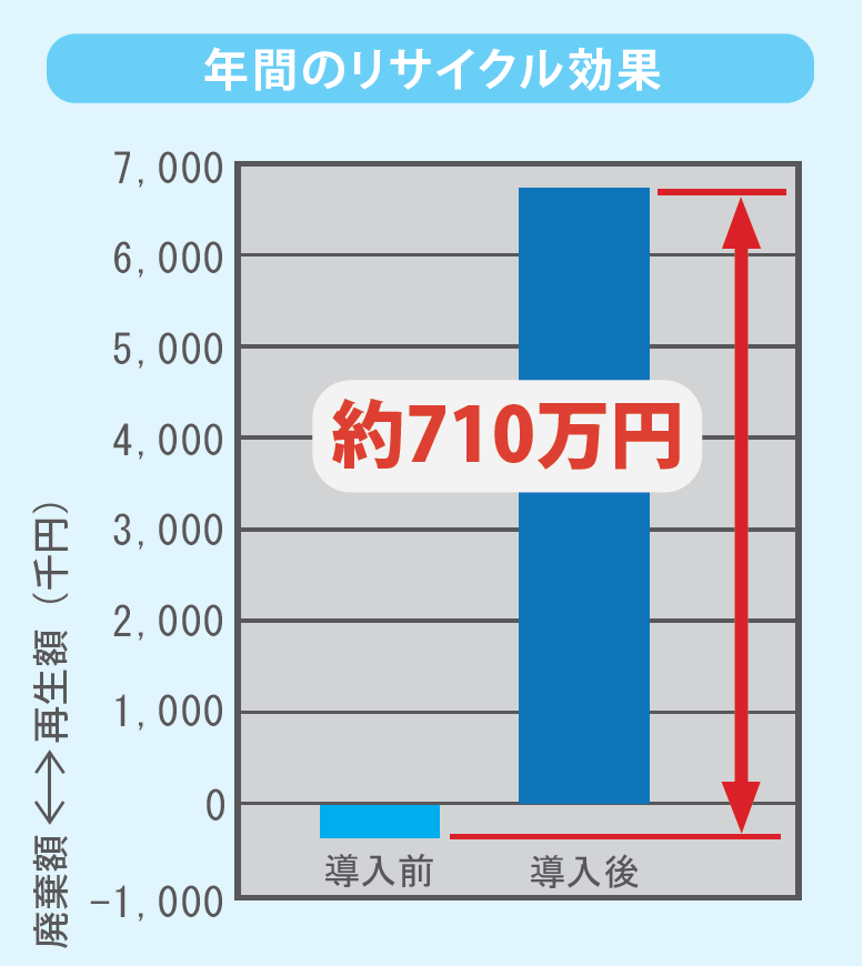 年間のリサイクル効果