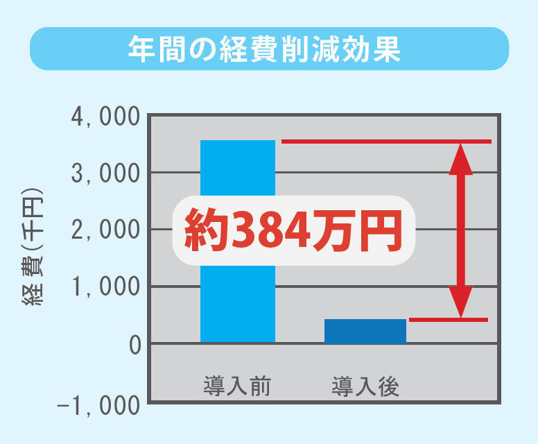 年間の経費削減効果