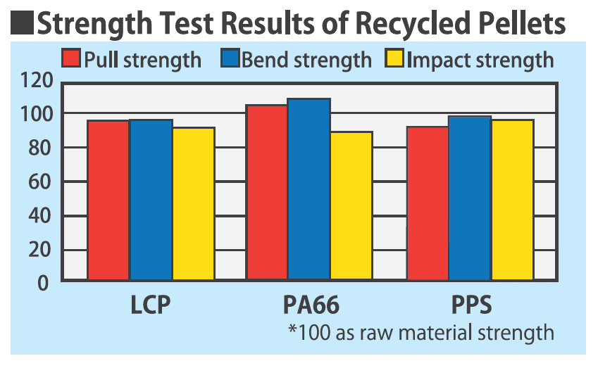 再生ペレットの強度試験結果